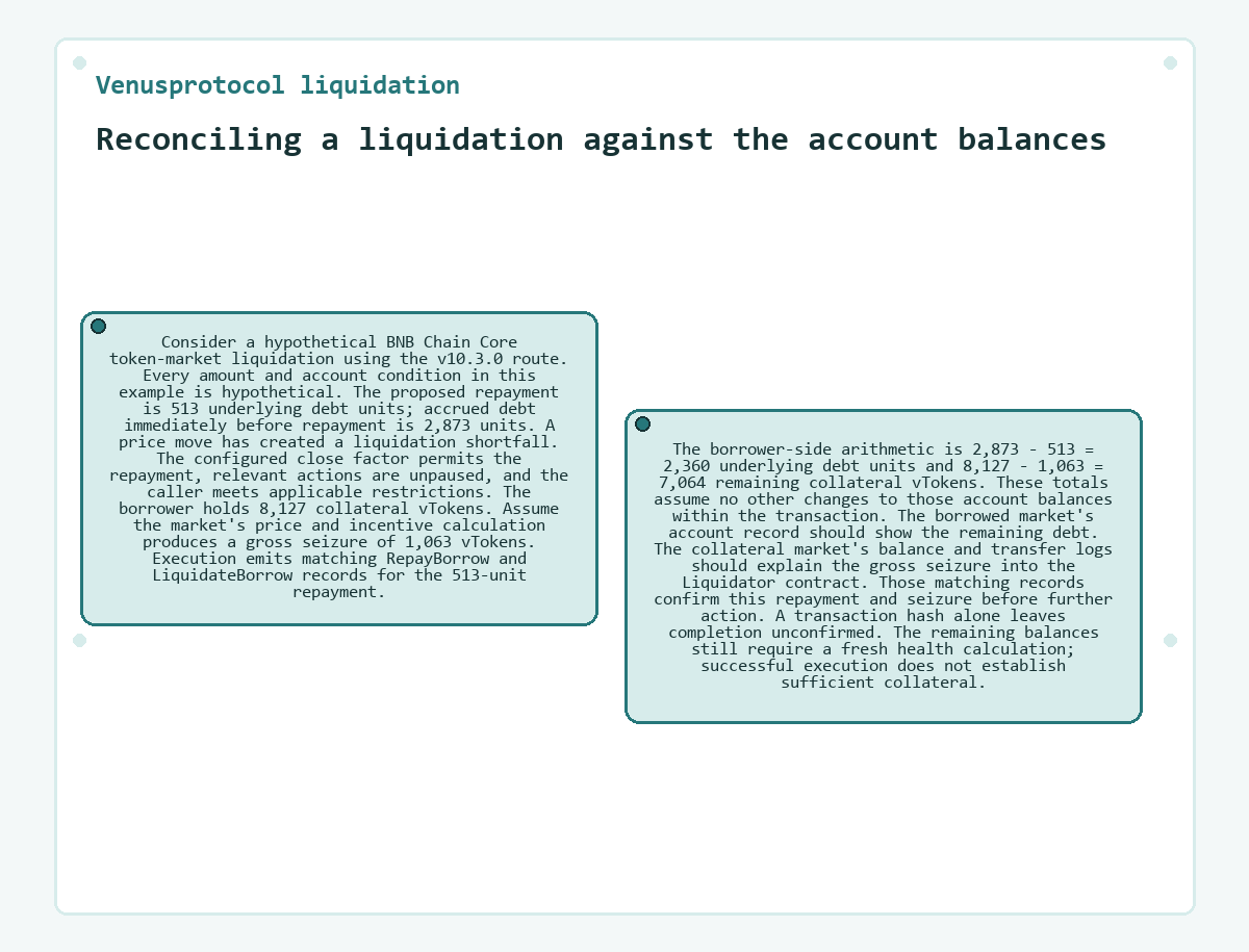 Graphic: Reconciling a liquidation against the account balances (Venusprotocol liquidation)